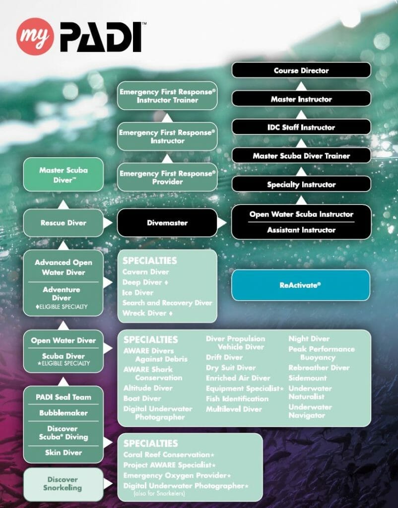 PADI ConED chart